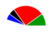 pie chart