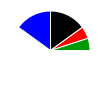 pie chart