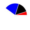 pie chart