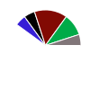 pie chart