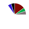 pie chart